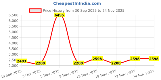 nykaa.com Accessorize London Women's Maroon Webbing Strap Sling Bag with Detachable Strap accessorize london Price History Graph from 30 Sep 2025 to 24 Nov 2025