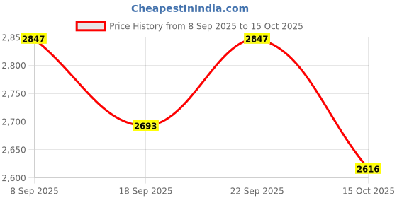 nykaa.com Accessorize London Womens Multi Colour Block Shoulder Bag accessorize london Price History Graph from 8 Sep 2025 to 15 Oct 2025