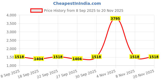 nykaa.com Accessorize London Women's Multi Tropical Open Wash Pouch accessorize london Price History Graph from 8 Sep 2025 to 20 Nov 2025