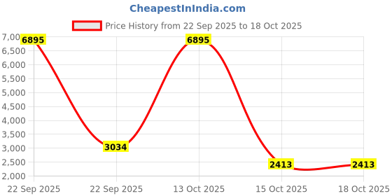nykaa.com Accessorize London Women'S Navy Blue Colour Block Tote Bag accessorize london Price History Graph from 22 Sep 2025 to 17 Oct 2025