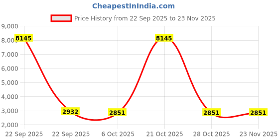 nykaa.com Accessorize London Womens Navy Blue Dual Tone Satchel accessorize london Price History Graph from 22 Sep 2025 to 23 Nov 2025