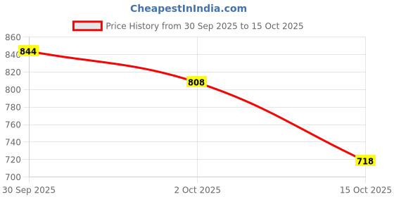 nykaa.com Accessorize London Women's Navy Blue Window Card Holder accessorize london Price History Graph from 30 Sep 2025 to 15 Oct 2025