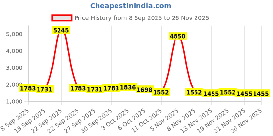 nykaa.com Accessorize London Women's Pink Large Cord Shopper Tote Bag accessorize london Price History Graph from 8 Sep 2025 to 26 Nov 2025