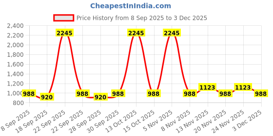 nykaa.com Accessorize London Women's Pink Quilt Stitch Coin Wallet accessorize london Price History Graph from 8 Sep 2025 to 3 Dec 2025