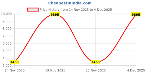 nykaa.com Accessorize London Women's Pink Quilted Tote Bag accessorize london Price History Graph from 14 Nov 2025 to 4 Dec 2025