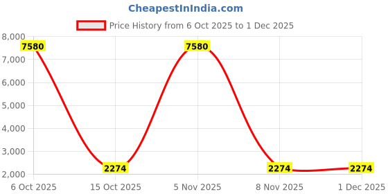 nykaa.com Accessorize London Womens Pink Shell Hand Beaded Chain Strap Clutch Bag accessorize london Price History Graph from 6 Oct 2025 to 30 Nov 2025