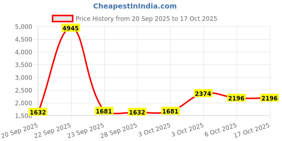 nykaa.com Accessorize London Women's Pure Cotton Cream Leah Leaf Printed Tote Bag accessorize london Price History Graph from 20 Sep 2025 to 16 Oct 2025