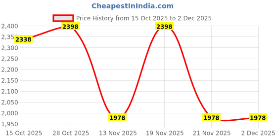 nykaa.com Accessorize London Women's Red Webbing Curved Camera Sling Bag accessorize london Price History Graph from 15 Oct 2025 to 1 Dec 2025