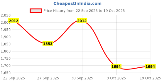 nykaa.com Accessorize London Womens Rust Cotton Cord Shoulder Bag accessorize london Price History Graph from 22 Sep 2025 to 17 Oct 2025