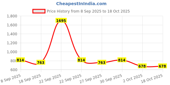 nykaa.com Accessorize London Womens Silver Classic Card Holder accessorize london Price History Graph from 8 Sep 2025 to 18 Oct 2025