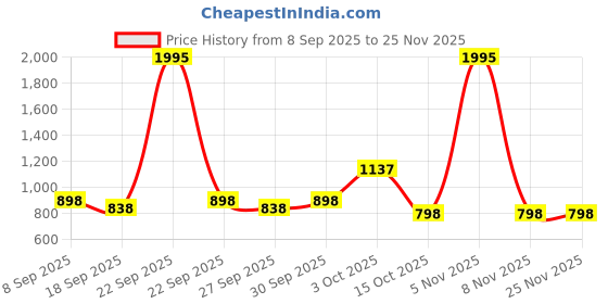 nykaa.com Accessorize London Women's Silver Clear Make Up Pouch accessorize london Price History Graph from 8 Sep 2025 to 25 Nov 2025