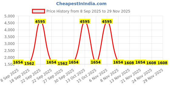nykaa.com Accessorize London Women's Silver Tianna Metallic Embellished Clutch accessorize london Price History Graph from 8 Sep 2025 to 29 Nov 2025