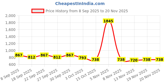 nykaa.com Accessorize London Women's White Zebra Print Coin Pouch accessorize london Price History Graph from 8 Sep 2025 to 19 Nov 2025