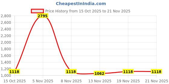 nykaa.com Accessorize London Women's White Zebra Print Wallet accessorize london Price History Graph from 15 Oct 2025 to 20 Nov 2025