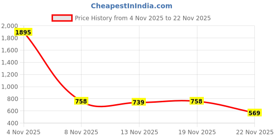 nykaa.com Accessorize London Women's White Zebra Print Window Card Holder accessorize london Price History Graph from 4 Nov 2025 to 22 Nov 2025
