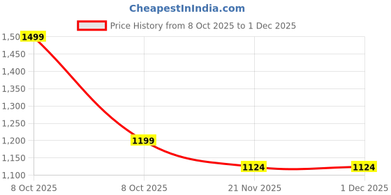 nykaa.com Addery Black Ruffled Sarong Skirt addery Price History Graph from 8 Oct 2025 to 30 Nov 2025