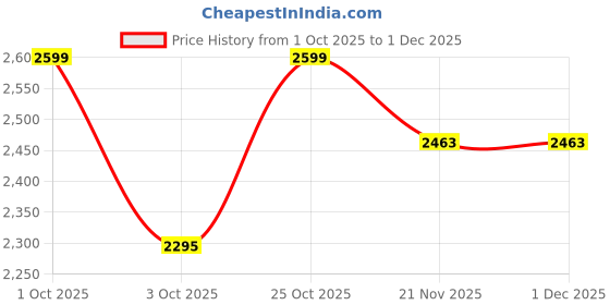 nykaa.com Addery Bright Pink Skirted Swimwear (Set of 2) addery Price History Graph from 1 Oct 2025 to 30 Nov 2025