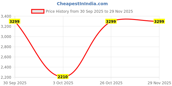 nykaa.com Addery Multi-Color Ombre Mesh Cover-Up addery Price History Graph from 30 Sep 2025 to 27 Nov 2025