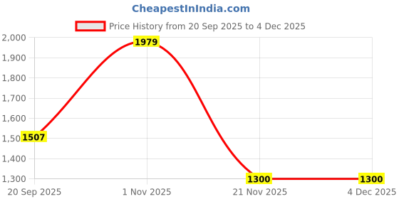 nykaa.com Addery Purple Temptress Monokini addery Price History Graph from 20 Sep 2025 to 3 Dec 2025