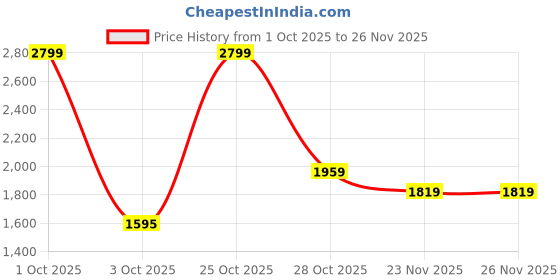 nykaa.com Addery Sunset Flame One-Shoulder High-Waist Bikini Top & Shorts (Set of 2) addery Price History Graph from 1 Oct 2025 to 23 Nov 2025