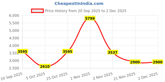 nykaa.com Addery Women Red Printed Piece with Swim Cover-Up (Set of 2) addery Price History Graph from 20 Sep 2025 to 2 Dec 2025