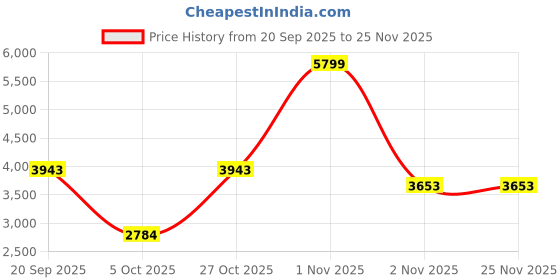 nykaa.com Addery Women White Printed Piece with Swim Cover-Up (Set of 2) addery Price History Graph from 20 Sep 2025 to 25 Nov 2025