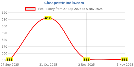 nykaa.com Adhyay Ratanjot Ayurvedic Lip Oil adhyay Price History Graph from 27 Sep 2025 to 5 Nov 2025