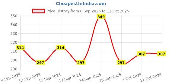 nykaa.com adidas fragrances Adidas Dynamic Pulse Deo Body Spray adidas fragrances Price History Graph from 8 Sep 2025 to 10 Oct 2025