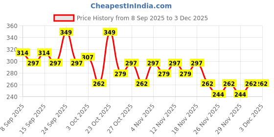 nykaa.com adidas fragrances Adidas Dynamic Pulse Deo Body Spray adidas fragrances Price History Graph from 8 Sep 2025 to 2 Dec 2025