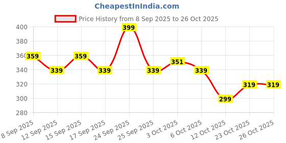 nykaa.com adidas fragrances Adidas Fresh Endurance 72H Anti-Perspirant For Her adidas fragrances Price History Graph from 8 Sep 2025 to 25 Oct 2025