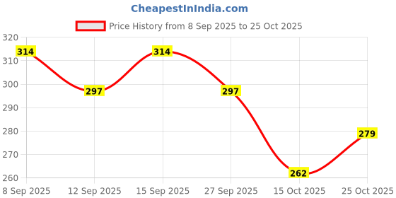 nykaa.com adidas fragrances Adidas Ice Deo Body Spray adidas fragrances Price History Graph from 8 Sep 2025 to 25 Oct 2025