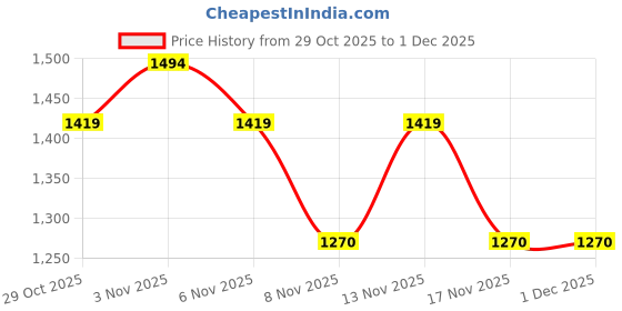nykaa.com Adira BrZee Plus Size Hipster Panty Black adira Price History Graph from 29 Oct 2025 to 1 Dec 2025