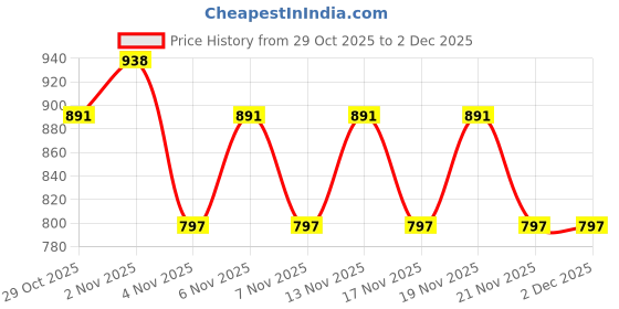nykaa.com Adira Combo Pack of 2 Boxers/Period Panties - Multi-Color adira Price History Graph from 29 Oct 2025 to 1 Dec 2025