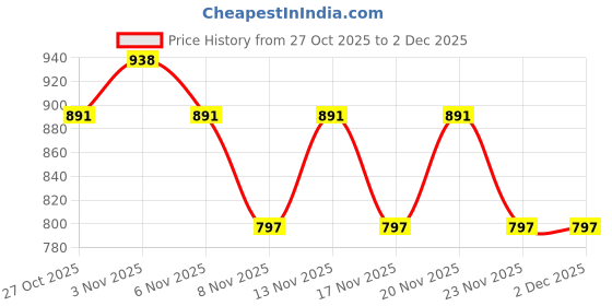 nykaa.com Adira Pack Of 2 Period Boxers - Multi-Color adira Price History Graph from 27 Oct 2025 to 1 Dec 2025
