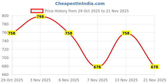 nykaa.com Adira Pack Of 2 Period Hipsters - Multi-Color adira Price History Graph from 29 Oct 2025 to 21 Nov 2025