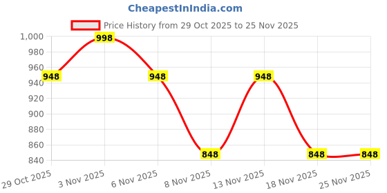 nykaa.com Adira Pack Of 2 Sleep Bras - Multi-Color adira Price History Graph from 29 Oct 2025 to 25 Nov 2025