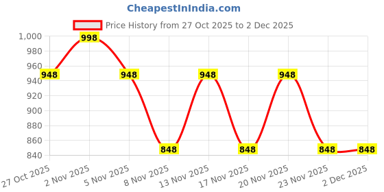 nykaa.com Adira Pack Of 2 Sleep Bras - Multi-Color adira Price History Graph from 27 Oct 2025 to 2 Dec 2025