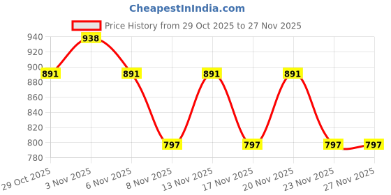 nykaa.com Adira Pack Of 2 Starter Bras - Padded - Multi-Color adira Price History Graph from 29 Oct 2025 to 27 Nov 2025