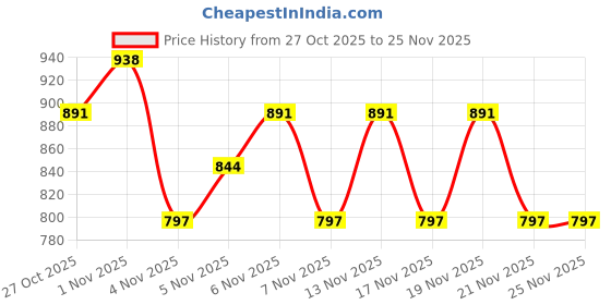 nykaa.com Adira Pack Of 2 Starter Bras - Padded - Multi-Color adira Price History Graph from 27 Oct 2025 to 25 Nov 2025