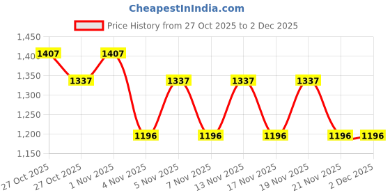 nykaa.com Adira Pack Of 3 Starter Bras - Padded - Black adira Price History Graph from 27 Oct 2025 to 1 Dec 2025