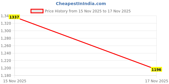 nykaa.com Adira Pack Of 3 Starter Bras - Padded - White adira Price History Graph from 15 Nov 2025 to 17 Nov 2025
