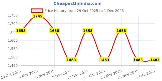 nykaa.com Adira Pack Of 5 Period Hipsters - Multi-Color adira Price History Graph from 29 Oct 2025 to 1 Dec 2025