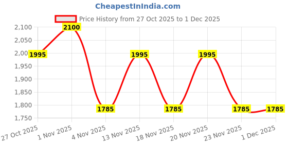 nykaa.com Adira Plus Size High Waisted Pink Black & Maroon Briefs (Pack of 6) adira Price History Graph from 27 Oct 2025 to 1 Dec 2025