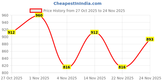 nykaa.com Adira Plus Size High Waisted Pink Purple & Blue Briefs (Pack of 3) adira Price History Graph from 27 Oct 2025 to 24 Nov 2025