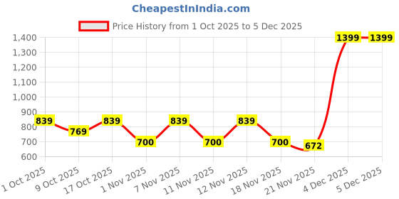 nykaa.com Aditi Wasan Genuine Leather Tan Key Holder aditi wasan Price History Graph from 1 Oct 2025 to 5 Dec 2025