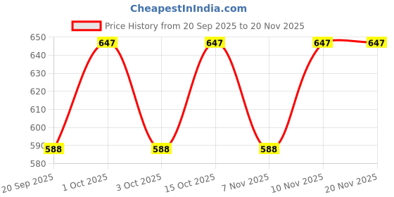 nykaa.com Aditi Wasan Hand Embroidered White and Gold Embellished Clutch aditi wasan Price History Graph from 20 Sep 2025 to 20 Nov 2025