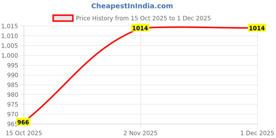 nykaa.com ADIVA Multi-Color Gold Plated Stones Jewellery Set adiva Price History Graph from 15 Oct 2025 to 1 Dec 2025