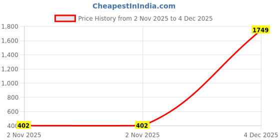 nykaa.com ADIVA Silver-Plated Kundan Stone Oxidised Stud Earrings adiva Price History Graph from 2 Nov 2025 to 4 Dec 2025