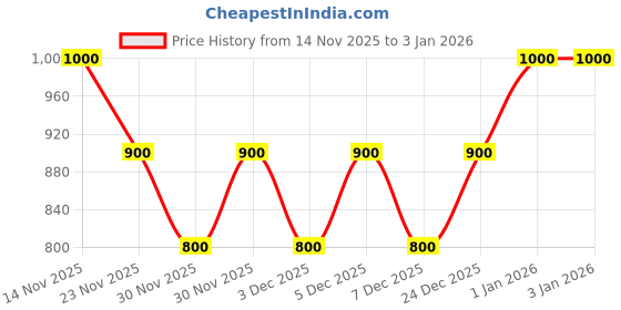 nykaa.com Aeropostale Laptop Backpack Rio - Navy Blue aeropostale Price History Graph from 14 Nov 2025 to 2 Jan 2026