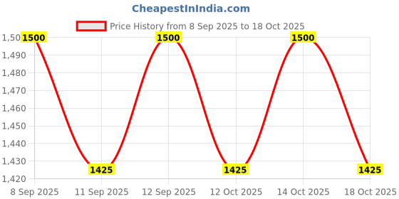 nykaa.com Aestura Derma UV365 Red Calming Tone - Up Sunscreen 50+ SPF/PA++++ aestura Price History Graph from 8 Sep 2025 to 17 Oct 2025